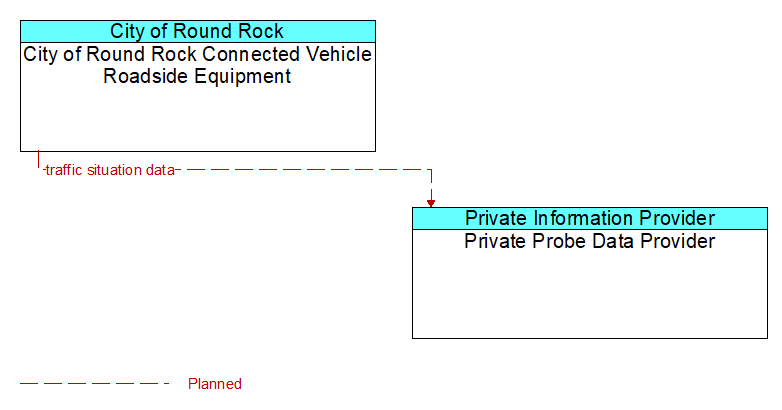 City of Round Rock Connected Vehicle Roadside Equipment to Private Probe Data Provider Interface Diagram