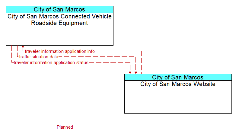 City of San Marcos Connected Vehicle Roadside Equipment to City of San Marcos Website Interface Diagram
