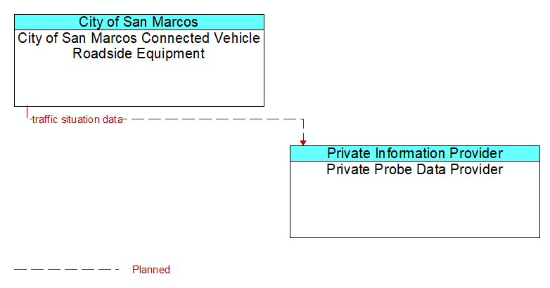 City of San Marcos Connected Vehicle Roadside Equipment to Private Probe Data Provider Interface Diagram
