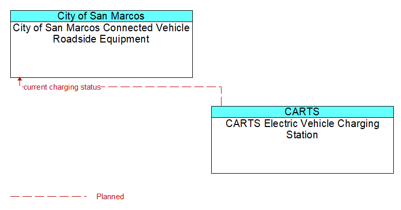 City of San Marcos Connected Vehicle Roadside Equipment to CARTS Electric Vehicle Charging Station Interface Diagram