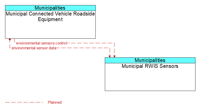 Municipal Connected Vehicle Roadside Equipment to Municipal RWIS Sensors Interface Diagram