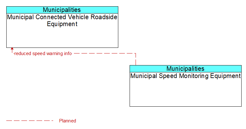 Municipal Connected Vehicle Roadside Equipment to Municipal Speed Monitoring Equipment Interface Diagram