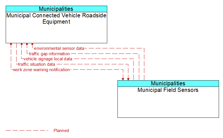 Municipal Connected Vehicle Roadside Equipment to Municipal Field Sensors Interface Diagram