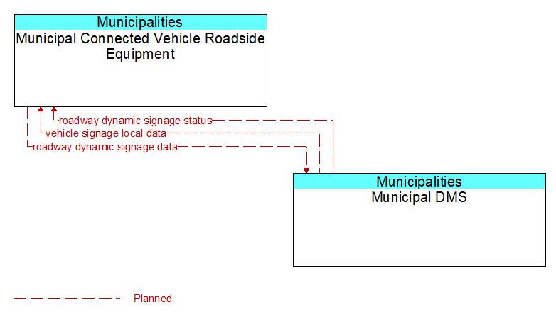 Municipal Connected Vehicle Roadside Equipment to Municipal DMS Interface Diagram