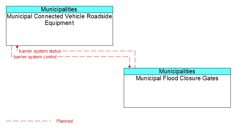 Municipal Connected Vehicle Roadside Equipment to Municipal Flood Closure Gates Interface Diagram