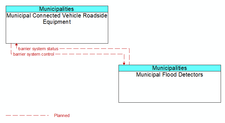 Municipal Connected Vehicle Roadside Equipment to Municipal Flood Detectors Interface Diagram