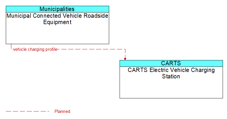 Municipal Connected Vehicle Roadside Equipment to CARTS Electric Vehicle Charging Station Interface Diagram