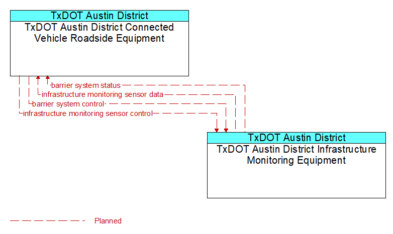 TxDOT Austin District Connected Vehicle Roadside Equipment to TxDOT Austin District Infrastructure Monitoring Equipment Interface Diagram