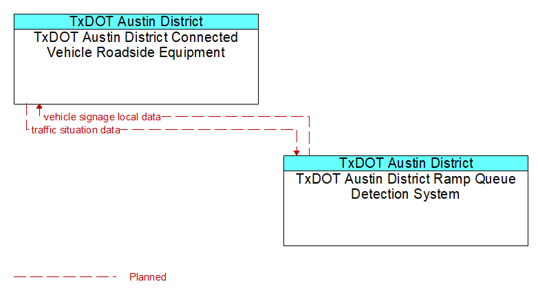 TxDOT Austin District Connected Vehicle Roadside Equipment to TxDOT Austin District Ramp Queue Detection System Interface Diagram