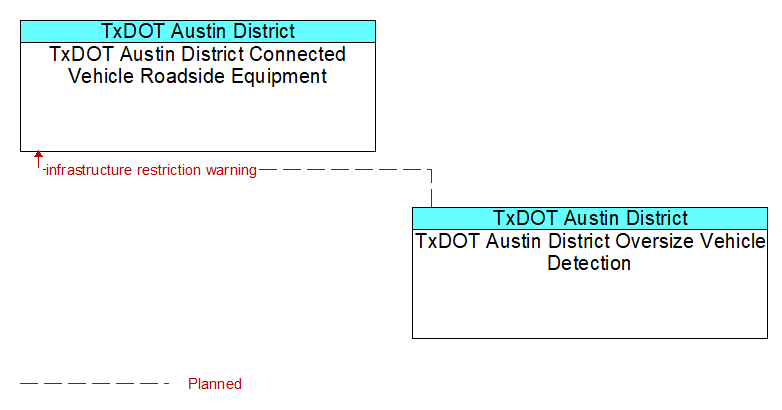 TxDOT Austin District Connected Vehicle Roadside Equipment to TxDOT Austin District Oversize Vehicle Detection Interface Diagram