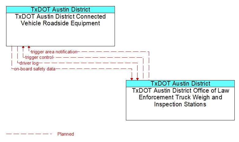 TxDOT Austin District Connected Vehicle Roadside Equipment to TxDOT Austin District Office of Law Enforcement Truck Weigh and Inspection Stations Interface Diagram