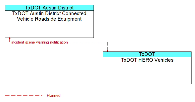 TxDOT Austin District Connected Vehicle Roadside Equipment to TxDOT HERO Vehicles Interface Diagram