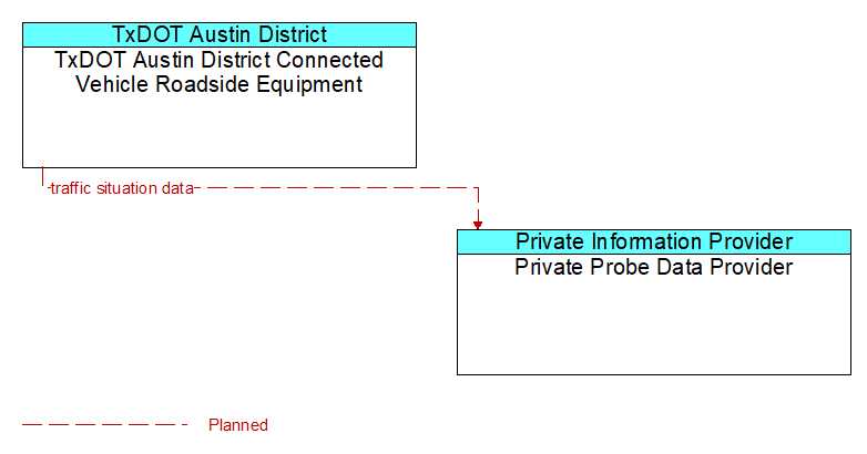 TxDOT Austin District Connected Vehicle Roadside Equipment to Private Probe Data Provider Interface Diagram