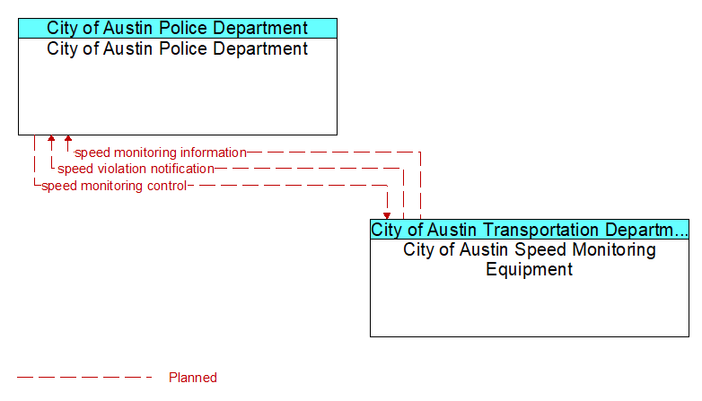 City of Austin Police Department to City of Austin Speed Monitoring Equipment Interface Diagram