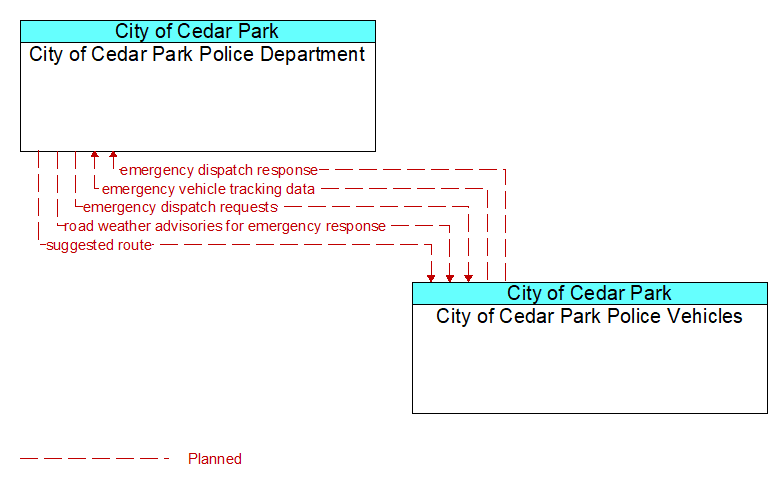 City of Cedar Park Police Department to City of Cedar Park Police Vehicles Interface Diagram