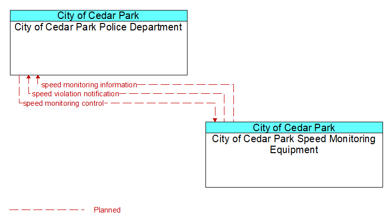 City of Cedar Park Police Department to City of Cedar Park Speed Monitoring Equipment Interface Diagram