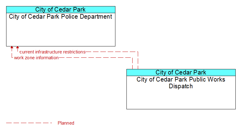 City of Cedar Park Police Department to City of Cedar Park Public Works Dispatch Interface Diagram
