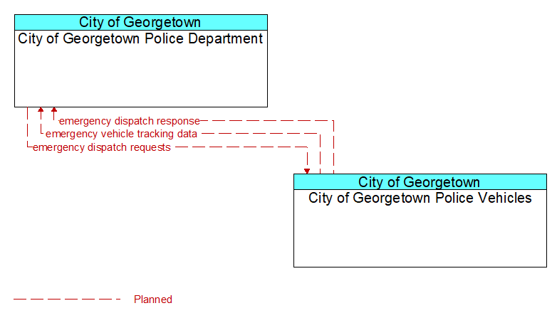City of Georgetown Police Department to City of Georgetown Police Vehicles Interface Diagram