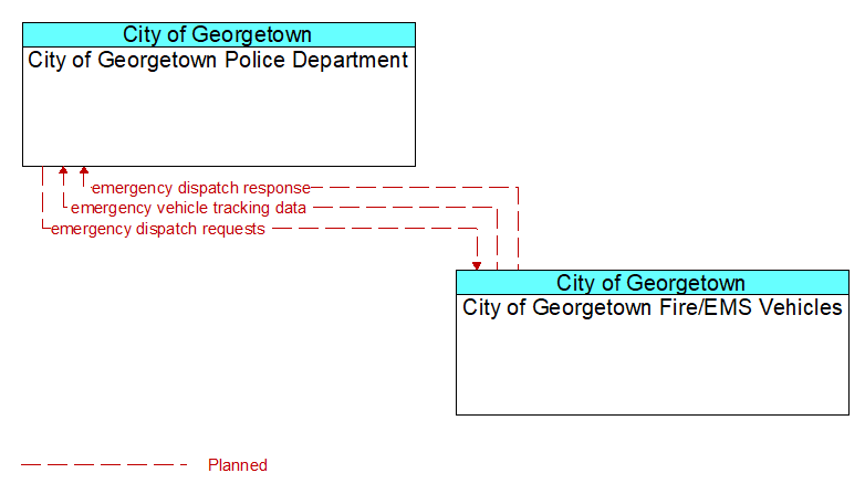 City of Georgetown Police Department to City of Georgetown Fire/EMS Vehicles Interface Diagram