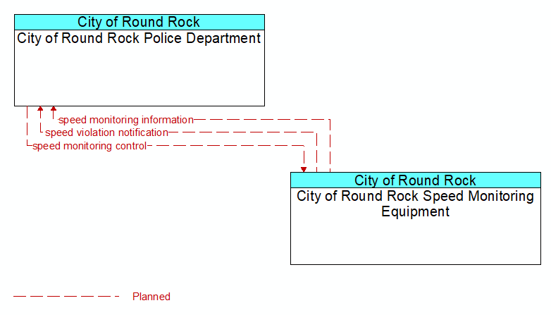 City of Round Rock Police Department to City of Round Rock Speed Monitoring Equipment Interface Diagram