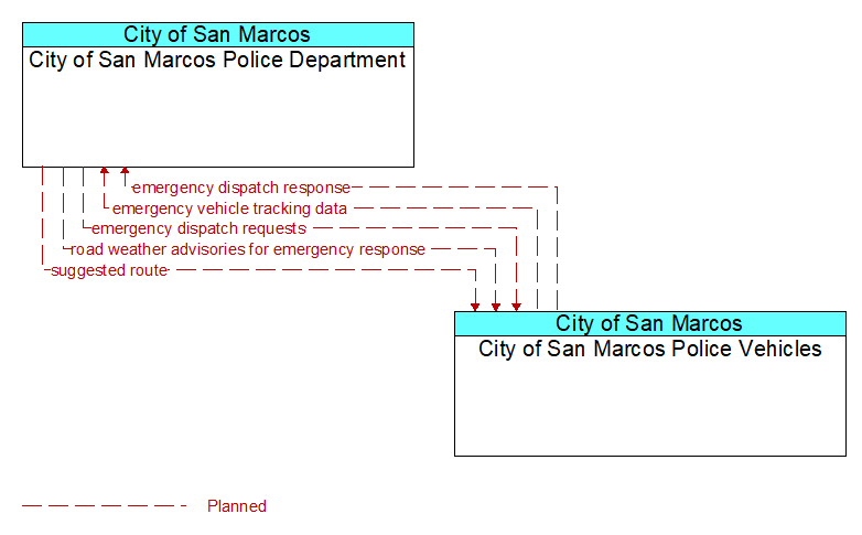 City of San Marcos Police Department to City of San Marcos Police Vehicles Interface Diagram
