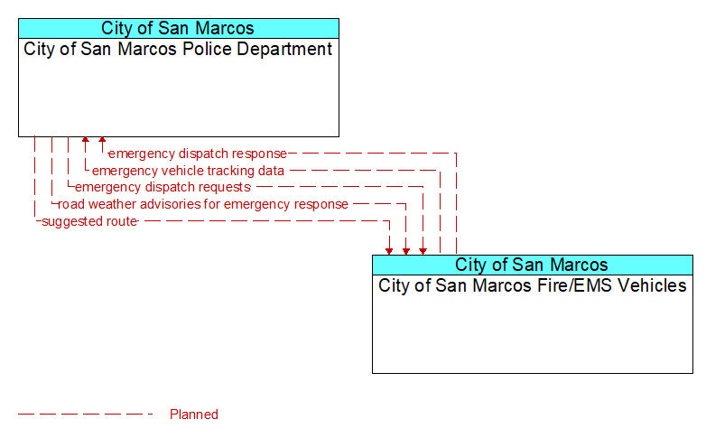 City of San Marcos Police Department to City of San Marcos Fire/EMS Vehicles Interface Diagram