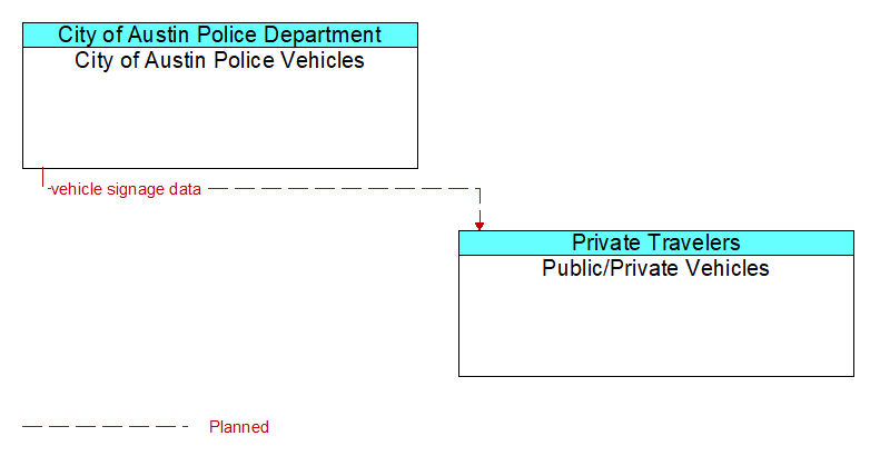 City of Austin Police Vehicles to Public/Private Vehicles Interface Diagram