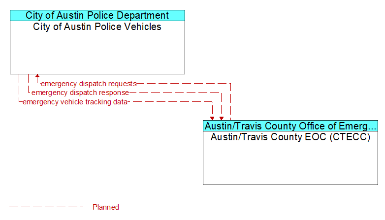 City of Austin Police Vehicles to Austin/Travis County EOC (CTECC) Interface Diagram