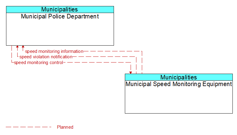 Municipal Police Department to Municipal Speed Monitoring Equipment Interface Diagram
