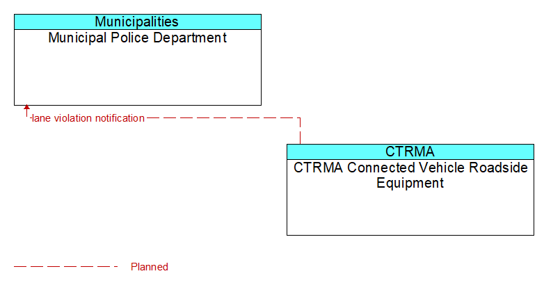 Municipal Police Department to CTRMA Connected Vehicle Roadside Equipment Interface Diagram