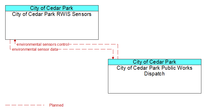 City of Cedar Park RWIS Sensors to City of Cedar Park Public Works Dispatch Interface Diagram