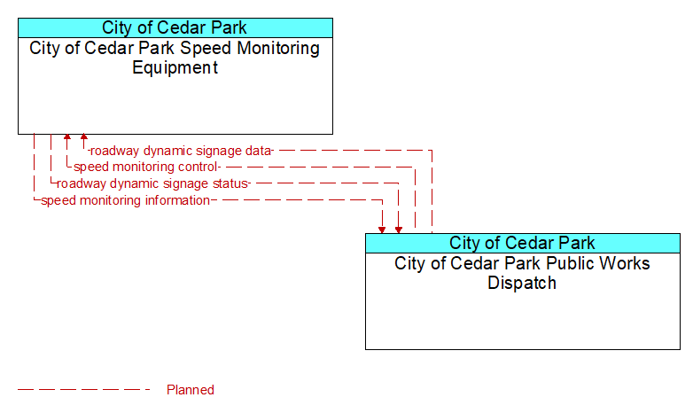 City of Cedar Park Speed Monitoring Equipment to City of Cedar Park Public Works Dispatch Interface Diagram