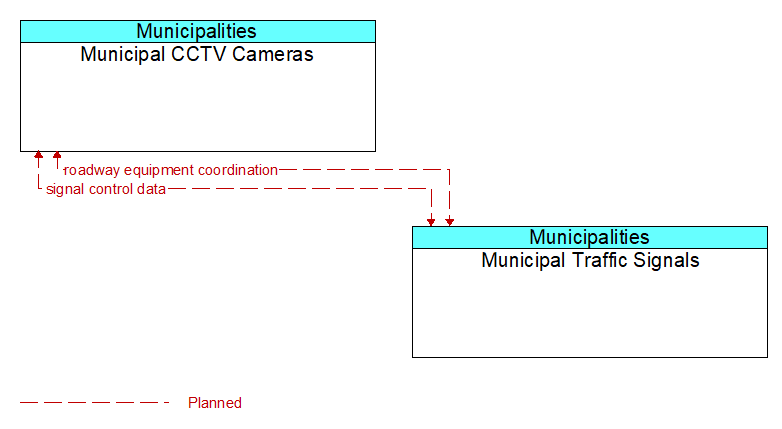 Municipal CCTV Cameras to Municipal Traffic Signals Interface Diagram