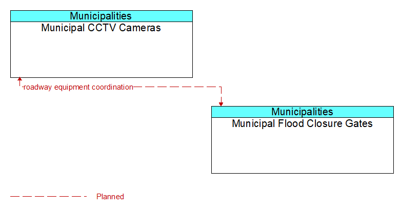 Municipal CCTV Cameras to Municipal Flood Closure Gates Interface Diagram
