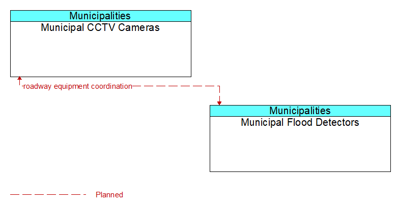 Municipal CCTV Cameras to Municipal Flood Detectors Interface Diagram