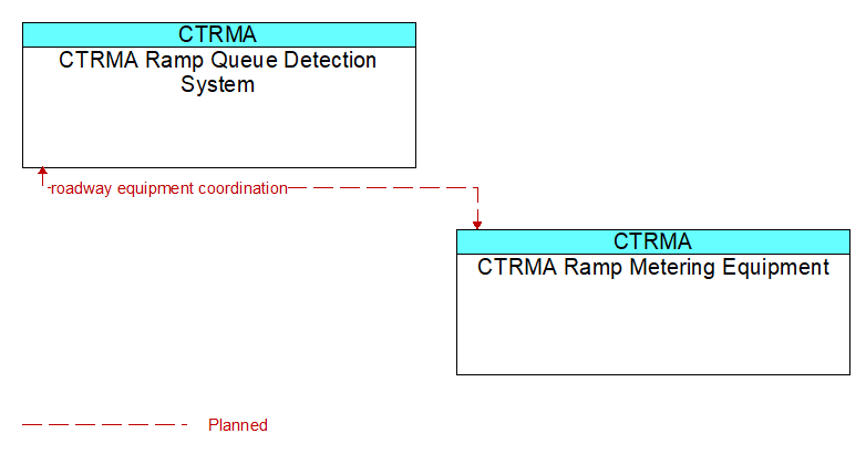 CTRMA Ramp Queue Detection System to CTRMA Ramp Metering Equipment Interface Diagram