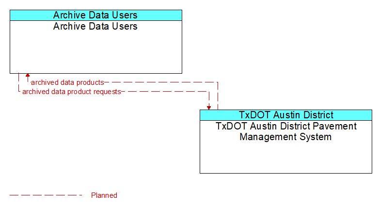 Archive Data Users to TxDOT Austin District Pavement Management System Interface Diagram