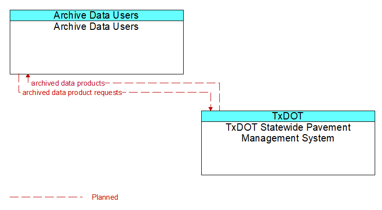 Archive Data Users to TxDOT Statewide Pavement Management System Interface Diagram