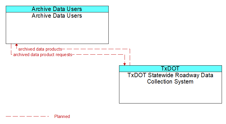Archive Data Users to TxDOT Statewide Roadway Data Collection System Interface Diagram