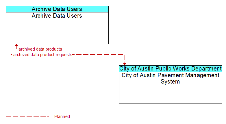 Archive Data Users to City of Austin Pavement Management System Interface Diagram