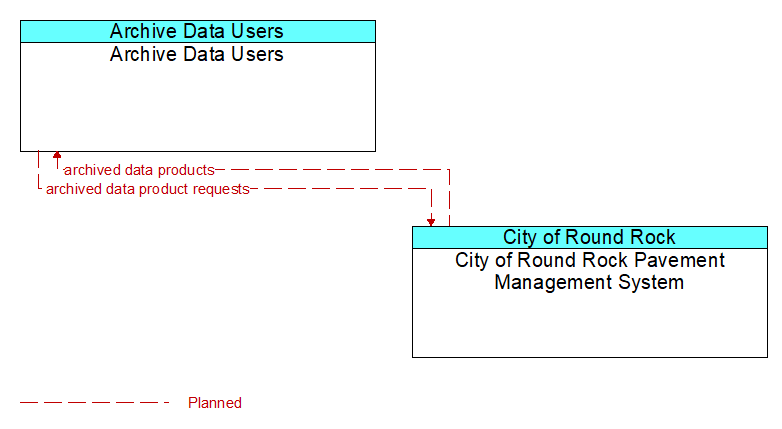 Archive Data Users to City of Round Rock Pavement Management System Interface Diagram