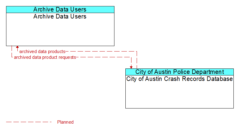 Archive Data Users to City of Austin Crash Records Database Interface Diagram