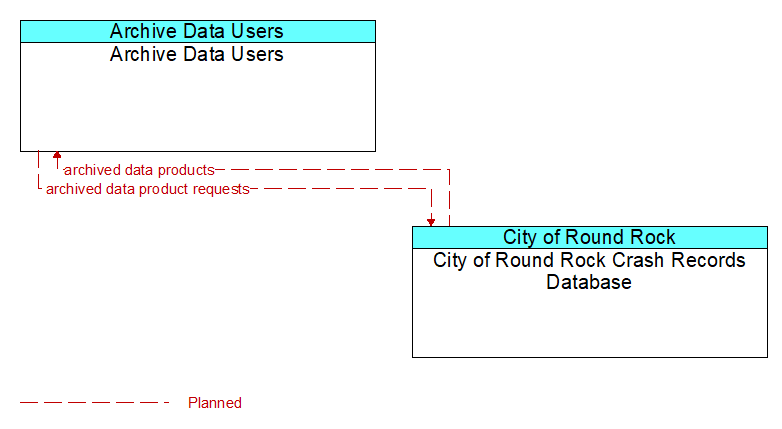 Archive Data Users to City of Round Rock Crash Records Database Interface Diagram