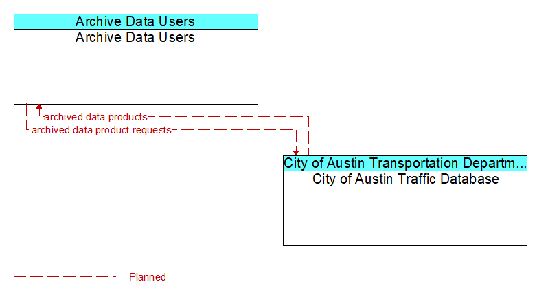 Archive Data Users to City of Austin Traffic Database Interface Diagram