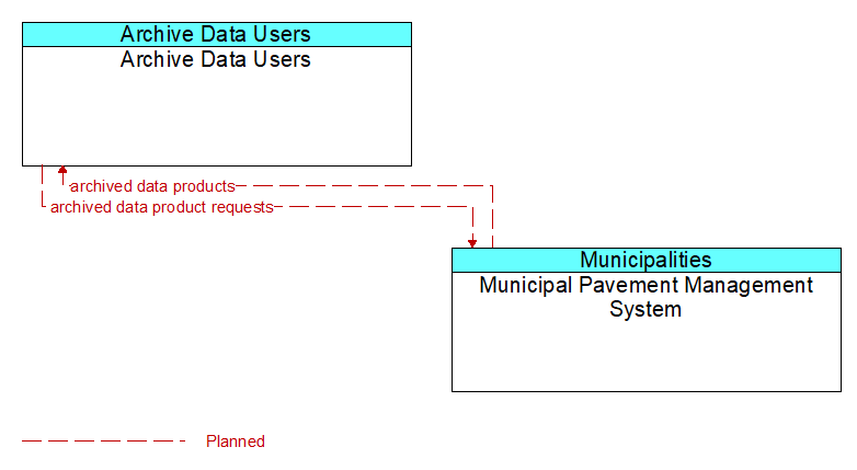 Archive Data Users to Municipal Pavement Management System Interface Diagram