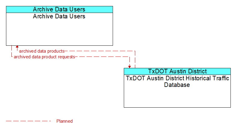 Archive Data Users to TxDOT Austin District Historical Traffic Database Interface Diagram