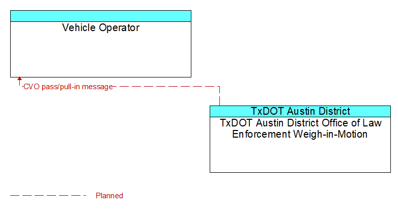 Vehicle Operator to TxDOT Austin District Office of Law Enforcement Weigh-in-Motion Interface Diagram