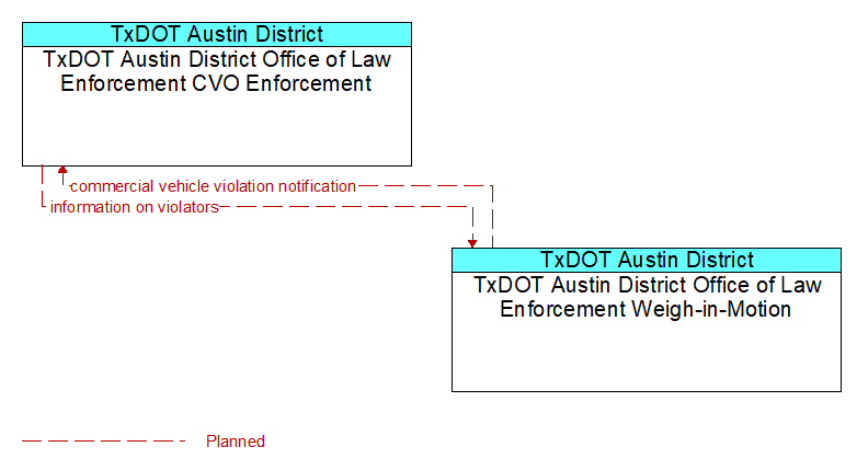 TxDOT Austin District Office of Law Enforcement CVO Enforcement to TxDOT Austin District Office of Law Enforcement Weigh-in-Motion Interface Diagram