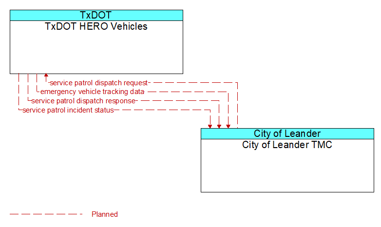 TxDOT HERO Vehicles to City of Leander TMC Interface Diagram