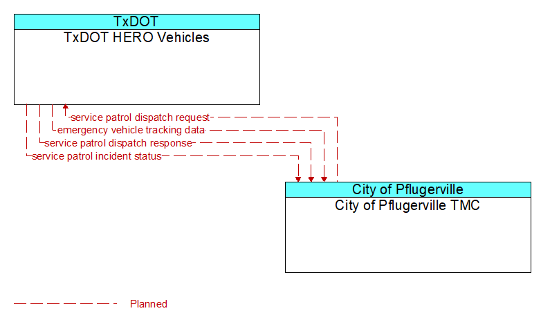 TxDOT HERO Vehicles to City of Pflugerville TMC Interface Diagram
